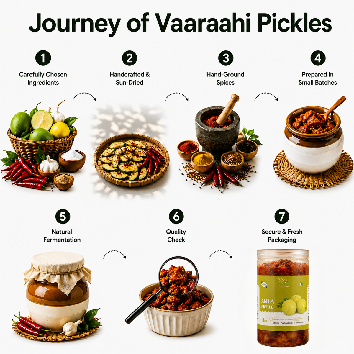 Traditional Vaaraahi Pickles journey from carefully chosen ingredients to fresh packaging