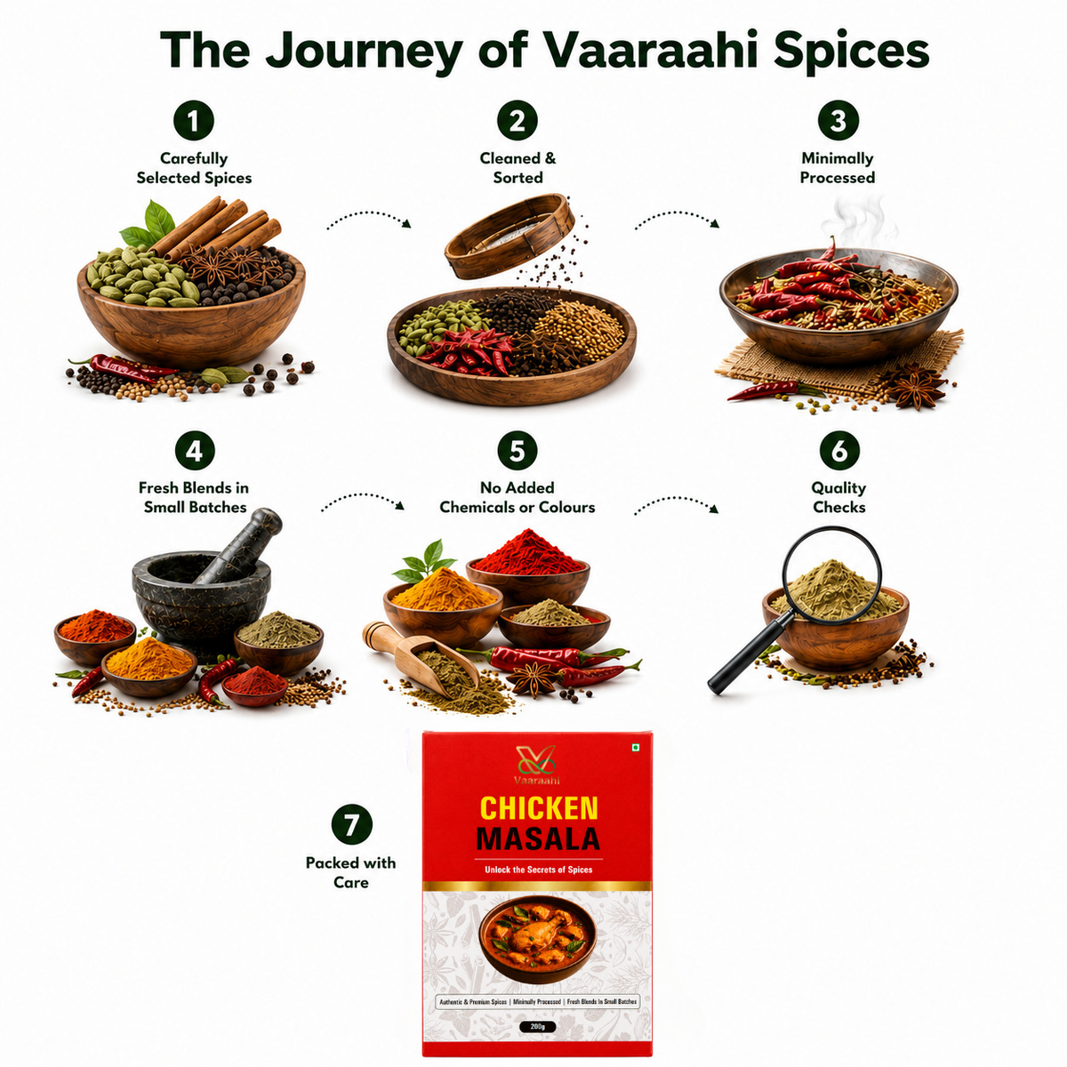 Vaaraahi Chicken Masala journey from selected spices to careful packing