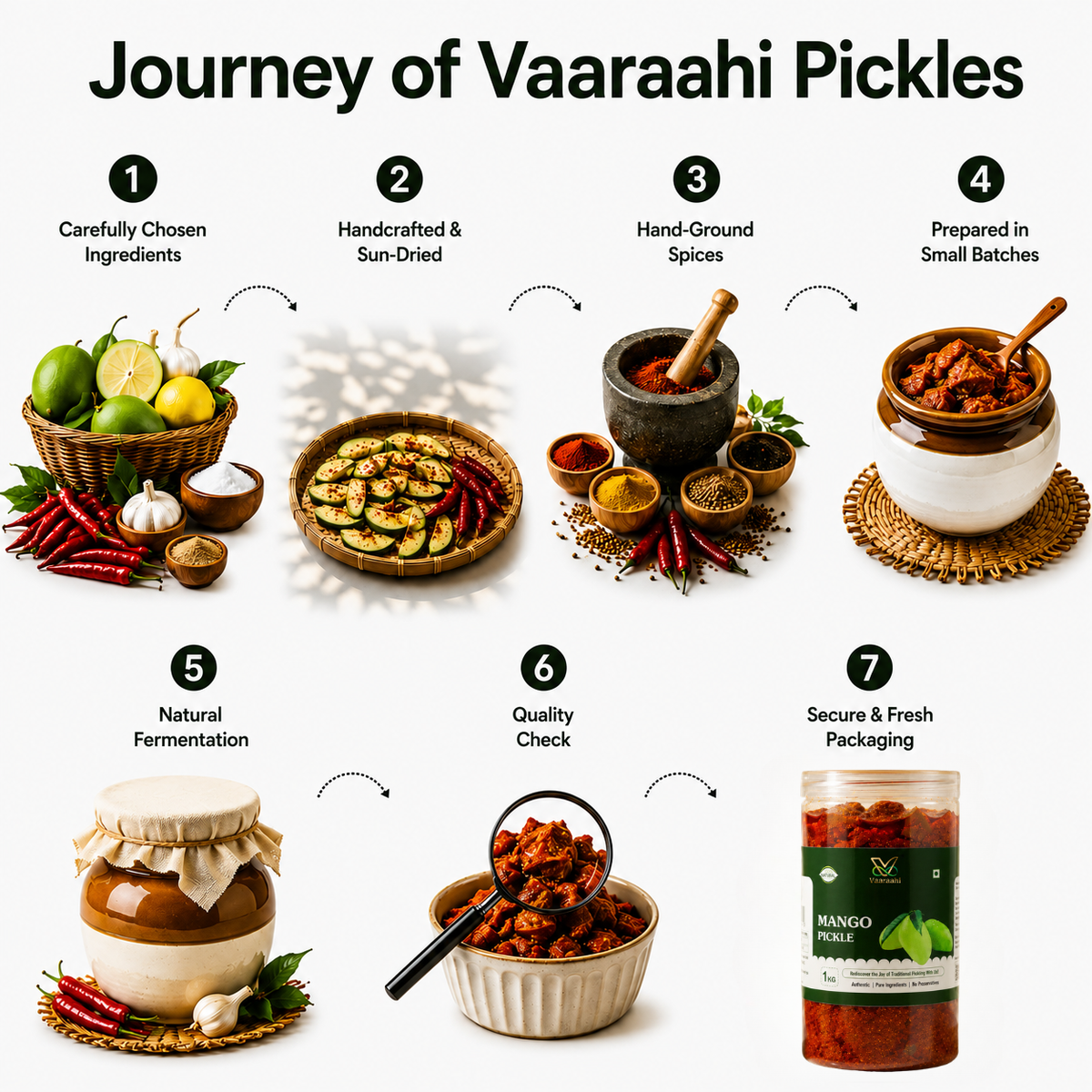 Journey of Vaaraahi Pickles from carefully chosen ingredients to secure fresh packaging
