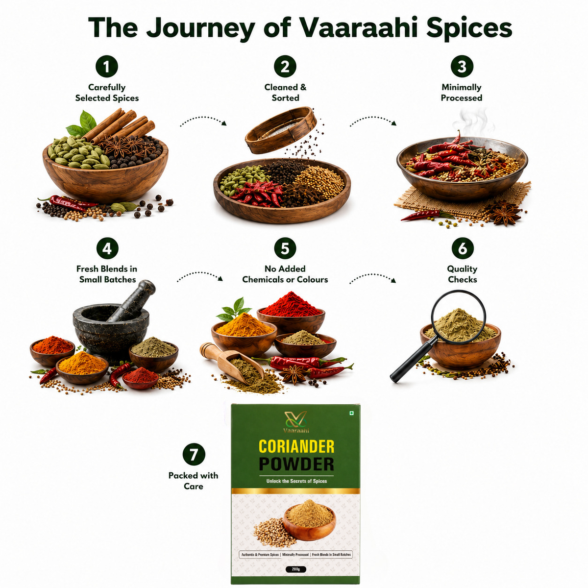 Vaaraahi Coriander Powder journey from selected spices and processing to careful packing