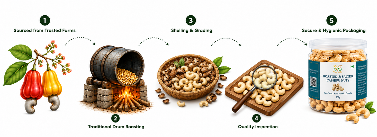 Illustrated Vaaraahi Cashew Nuts journey showing farm sourcing, traditional drum roasting, shelling, grading, quality inspection and hygienic packaging.