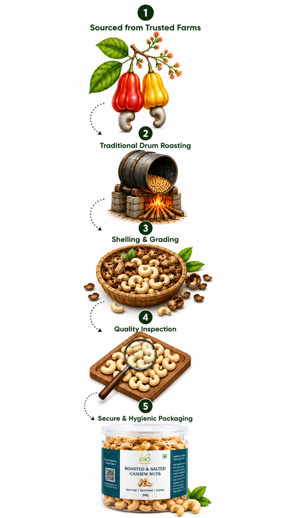 Illustrated Vaaraahi Cashew Nuts journey showing farm sourcing, traditional drum roasting, shelling, grading, quality inspection and hygienic packaging.
