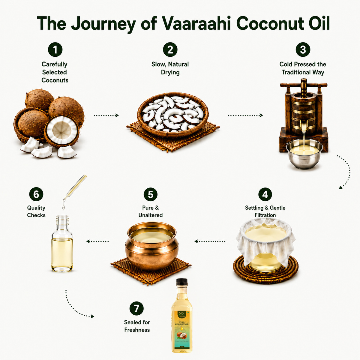 Vaaraahi Coconut Oil journey from selected coconuts through pressing, filtration, and quality checks