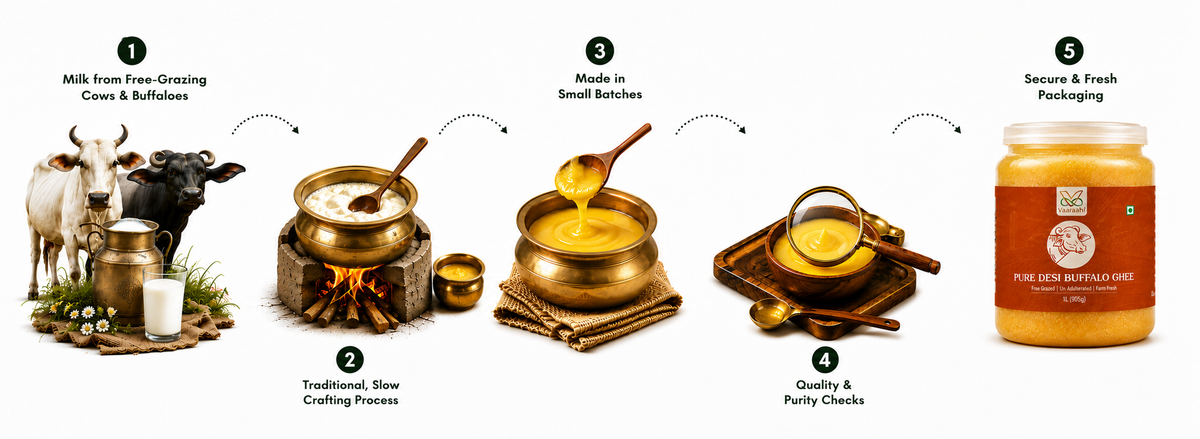 Illustrated Vaaraahi Desi Ghee journey from free-grazing cows and buffaloes through traditional slow preparation, small batches, purity checks and packaging.