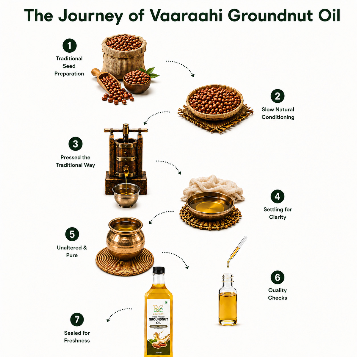 Vaaraahi Groundnut Oil journey infographic showing seed preparation, pressing, quality checks and sealing.