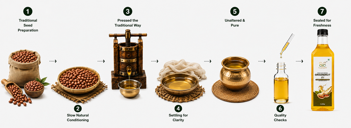 Illustrated Vaaraahi Wood Pressed Groundnut Oil journey showing seed preparation, natural conditioning, traditional pressing, settling, purity, quality checks and bottling.