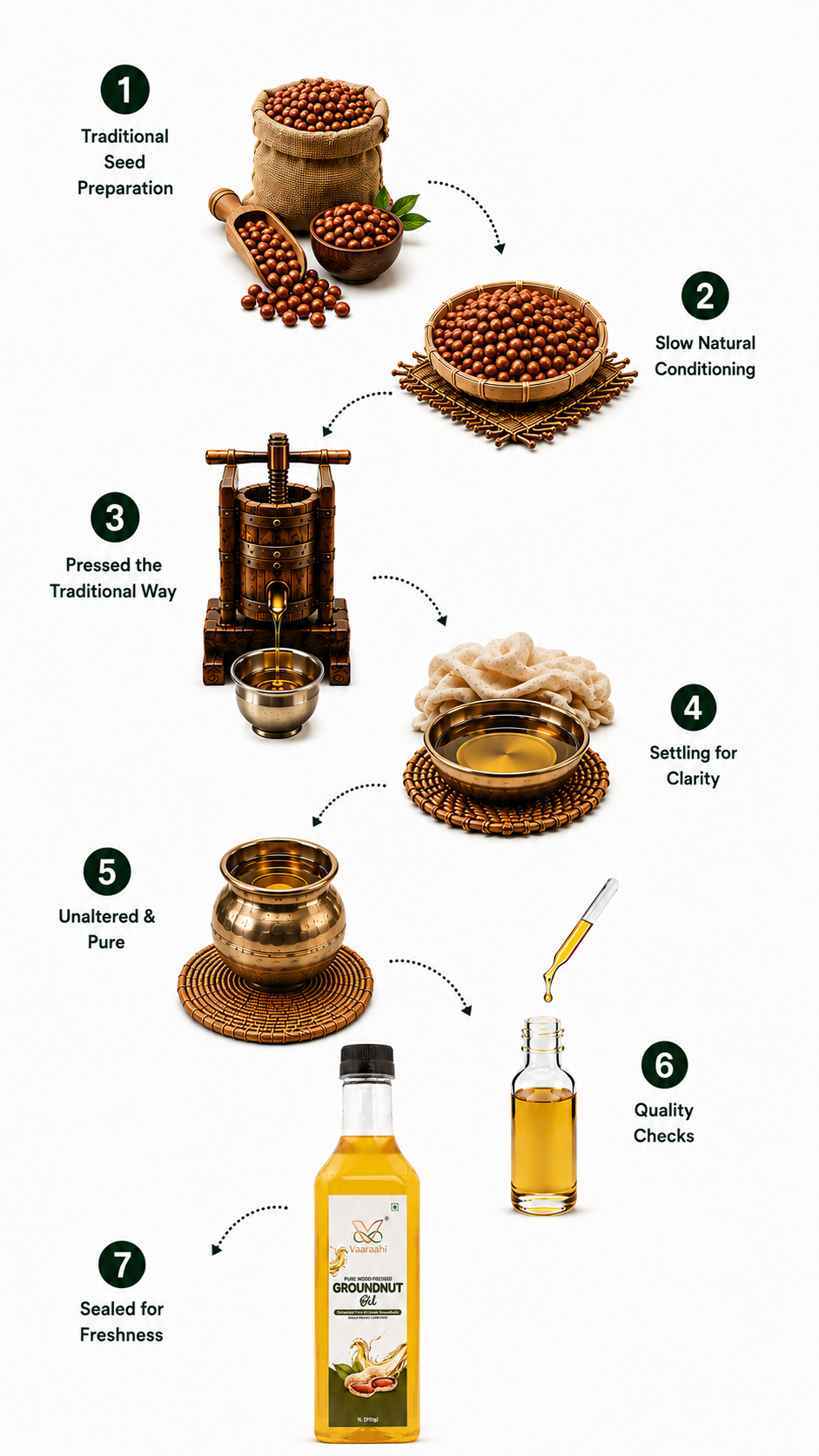 Illustrated Vaaraahi Wood Pressed Groundnut Oil journey showing seed preparation, natural conditioning, traditional pressing, settling, purity, quality checks and bottling.
