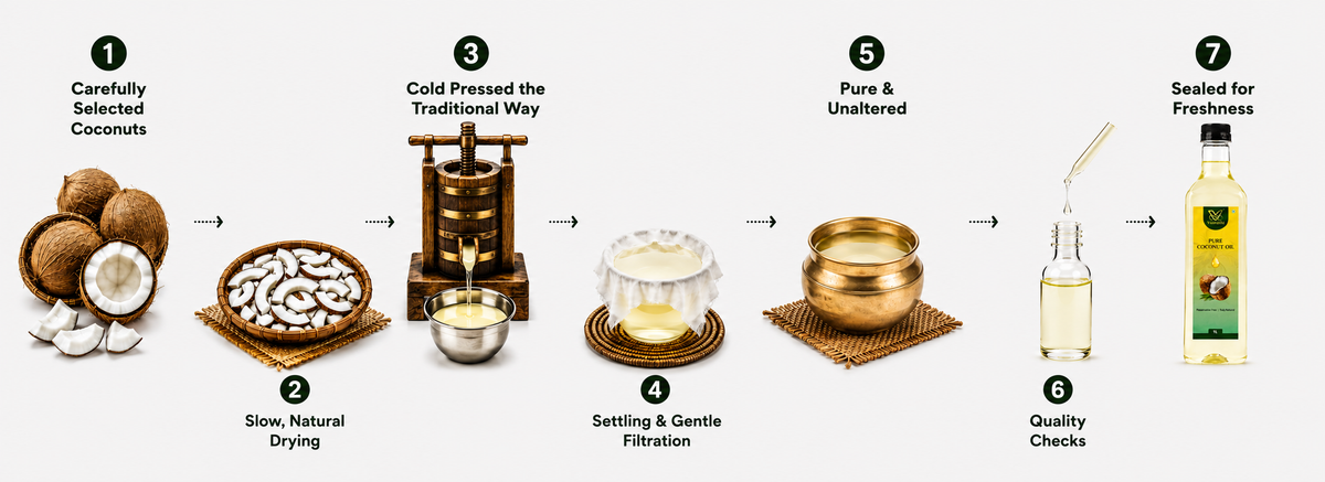 Illustrated Vaaraahi Pure Coconut Oil journey showing coconut selection, natural drying, traditional cold pressing, settling and gentle filtration, quality checks and bottling.