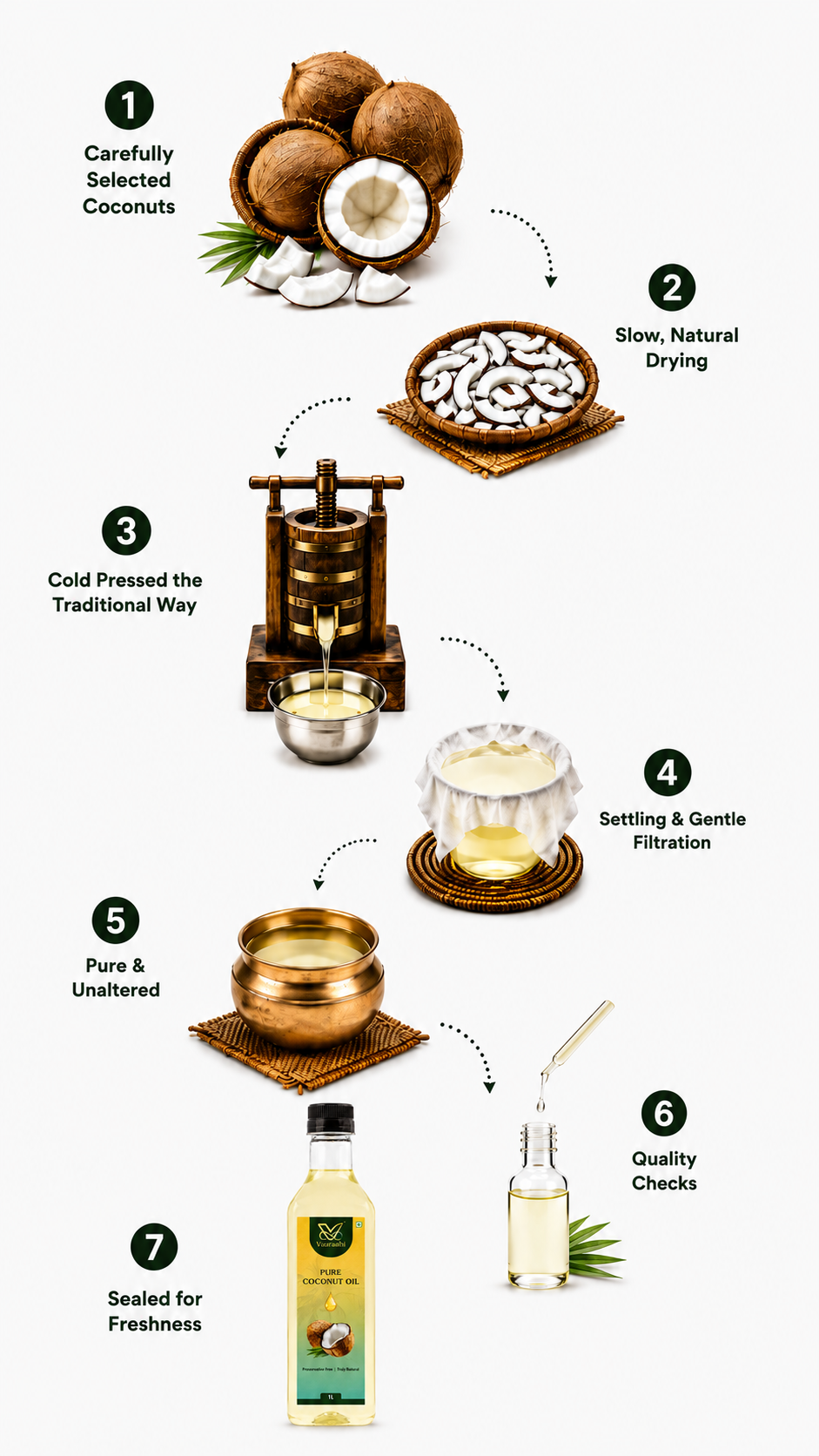 Illustrated Vaaraahi Pure Coconut Oil journey showing coconut selection, natural drying, traditional cold pressing, settling and gentle filtration, quality checks and bottling.