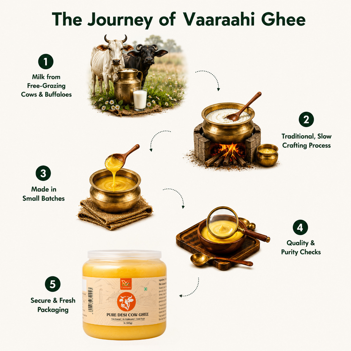 Journey of Vaaraahi Pure Desi Cow Ghee from milk sourcing to packaging