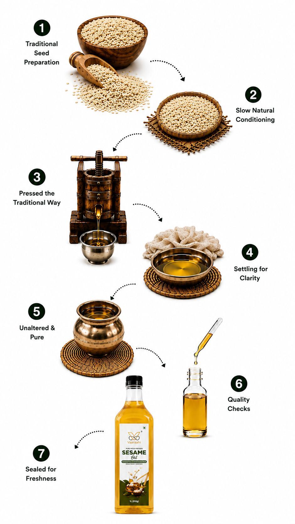 Illustrated Vaaraahi Wood Pressed Sesame Oil journey showing seed preparation, natural conditioning, traditional pressing, settling, purity, quality checks and bottling.