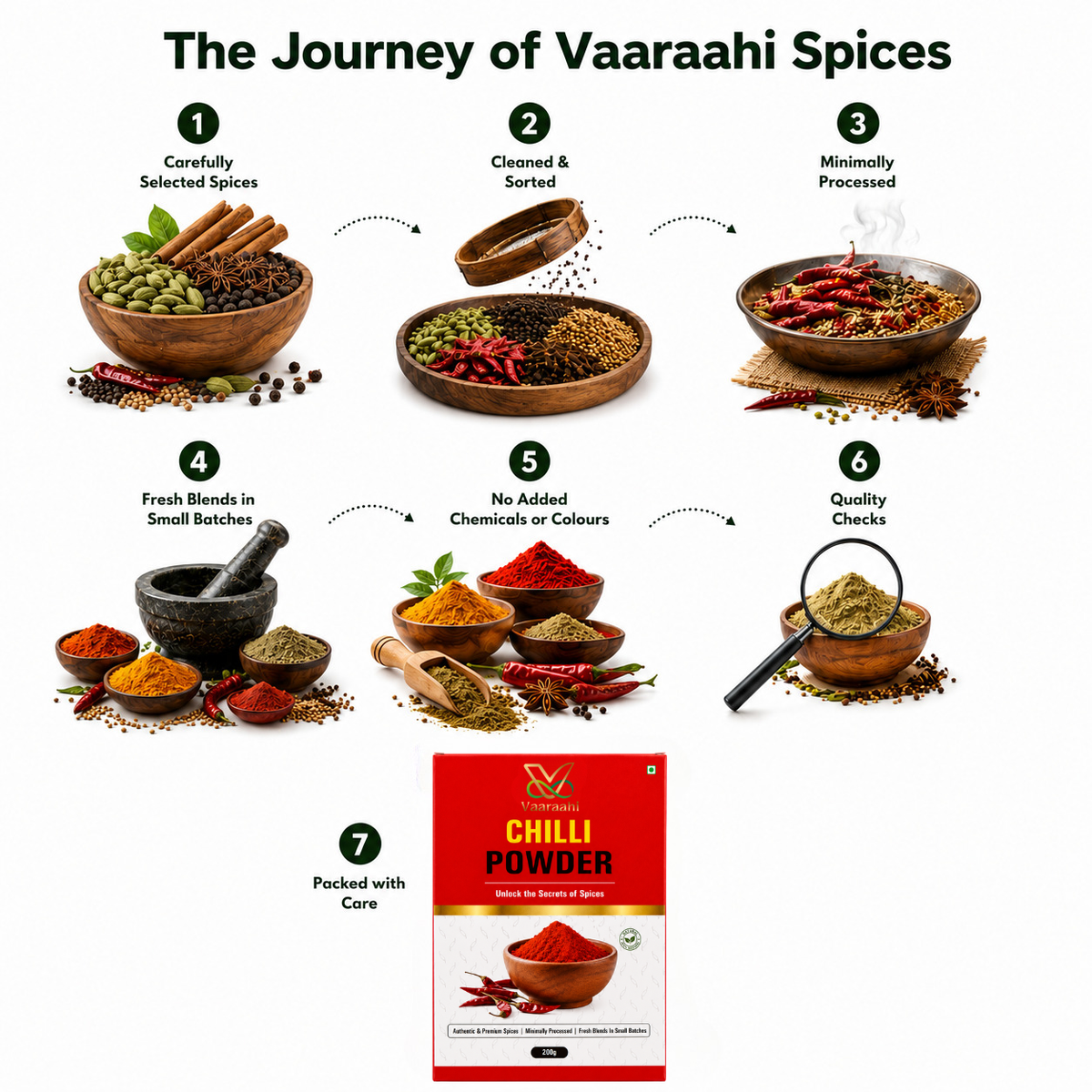 Vaaraahi Chilli Powder journey from selected spices and processing to careful packing