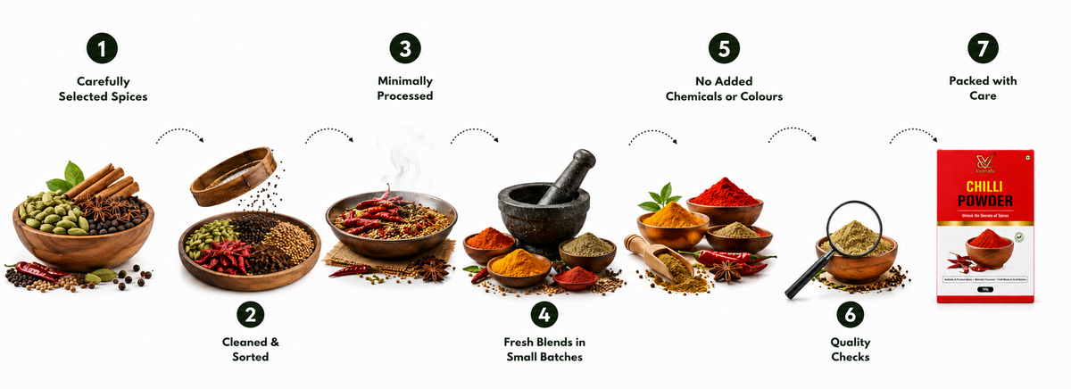 Illustrated Vaaraahi Spices journey showing spice selection, cleaning, minimal processing, small-batch blending, no added colours or chemicals, quality checks and packaging.