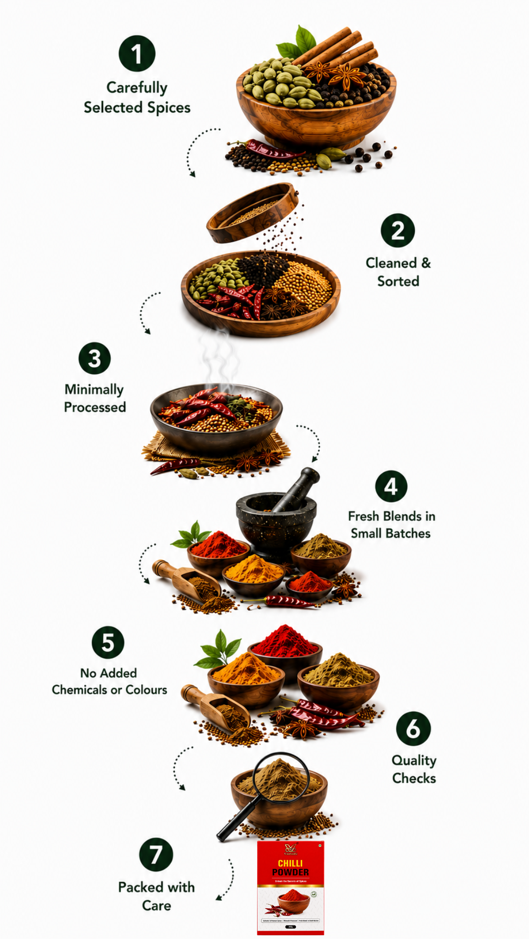 Illustrated Vaaraahi Spices journey showing spice selection, cleaning, minimal processing, small-batch blending, no added colours or chemicals, quality checks and packaging.