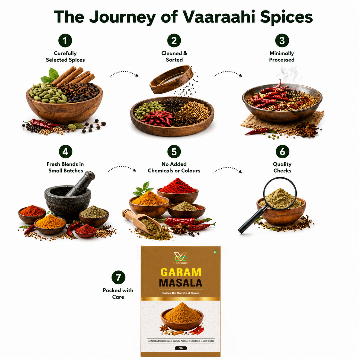 Vaaraahi Garam Masala spice journey from selection to careful packing