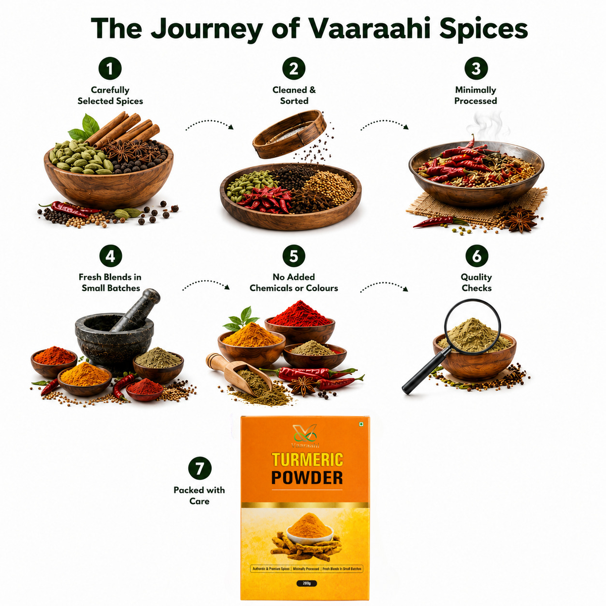 Vaaraahi Turmeric Powder journey from selected spices and processing to careful packing