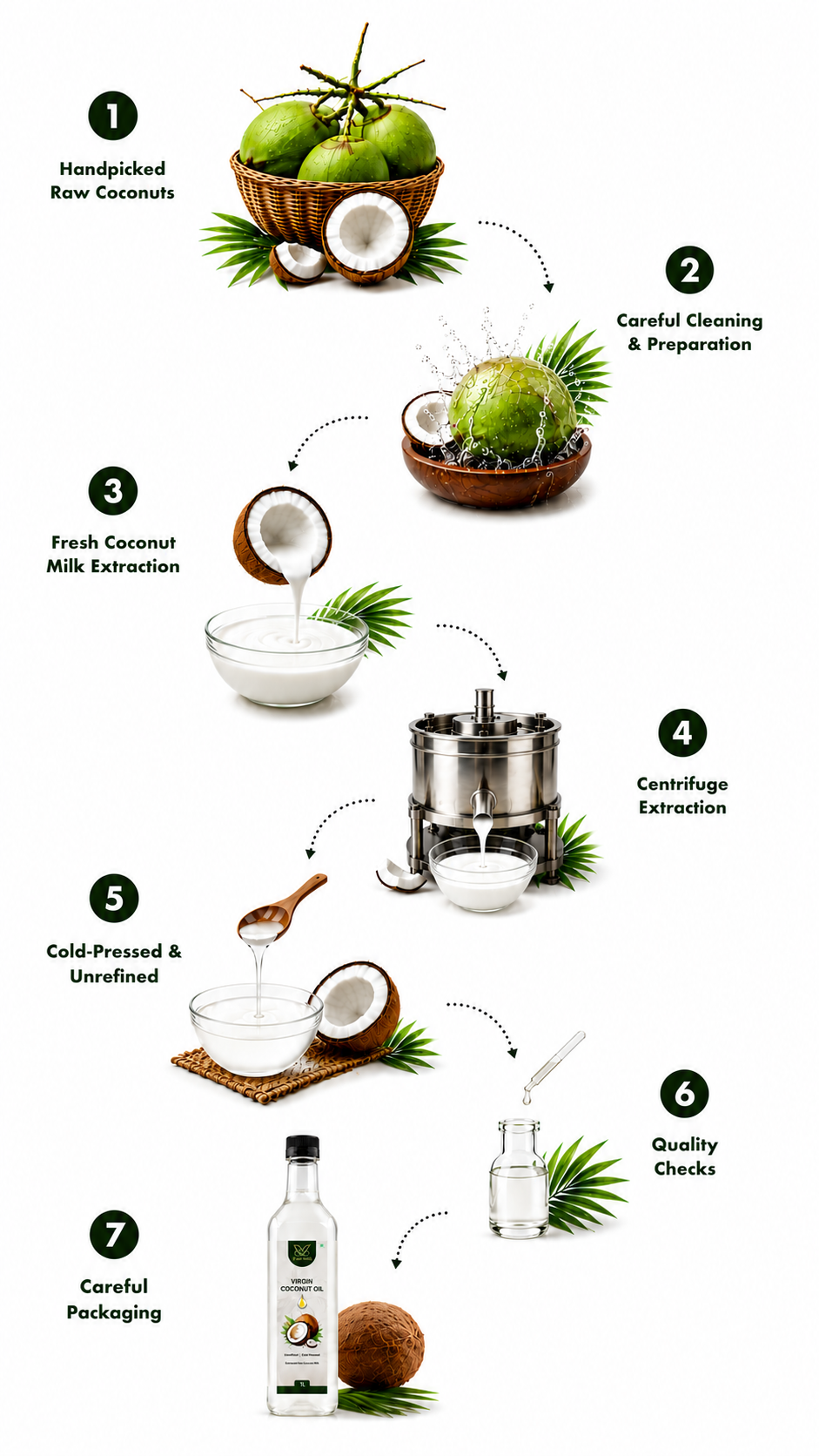 Illustrated Vaaraahi Virgin Coconut Oil journey showing coconut selection, cleaning, fresh coconut milk extraction, centrifuge extraction, cold pressing, quality checks and packaging.