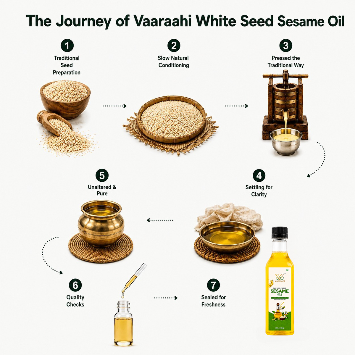 Vaaraahi White Sesame Oil journey showing sesame seed preparation, conditioning, traditional pressing, settling, quality checks, and packaging.